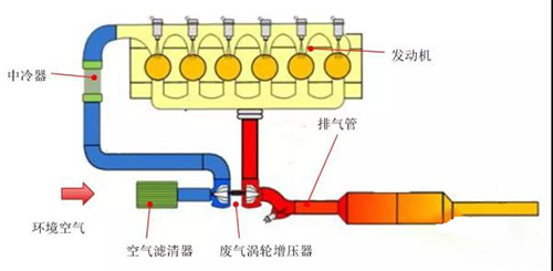 柳工挖掘機配件告訴你進排氣系統(tǒng)對發(fā)動機損失到底有多大_柳工挖掘機配件